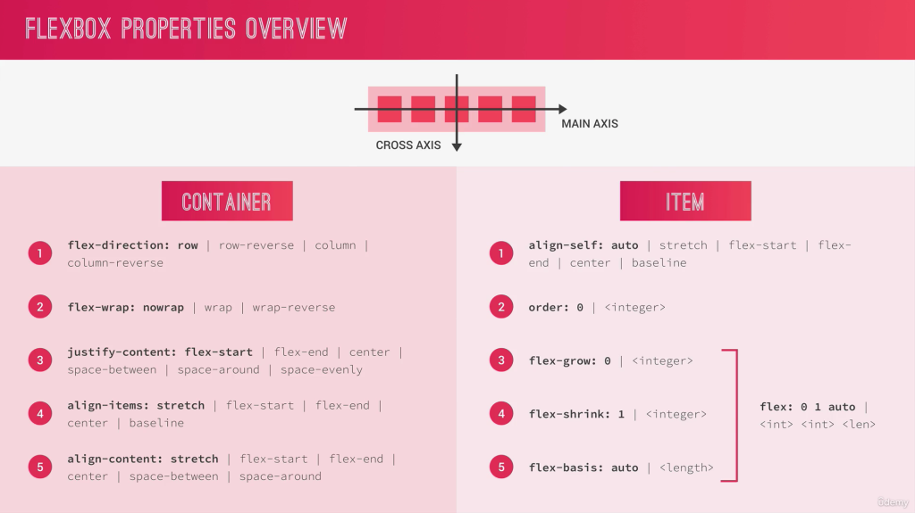 FlexBox Property Overview